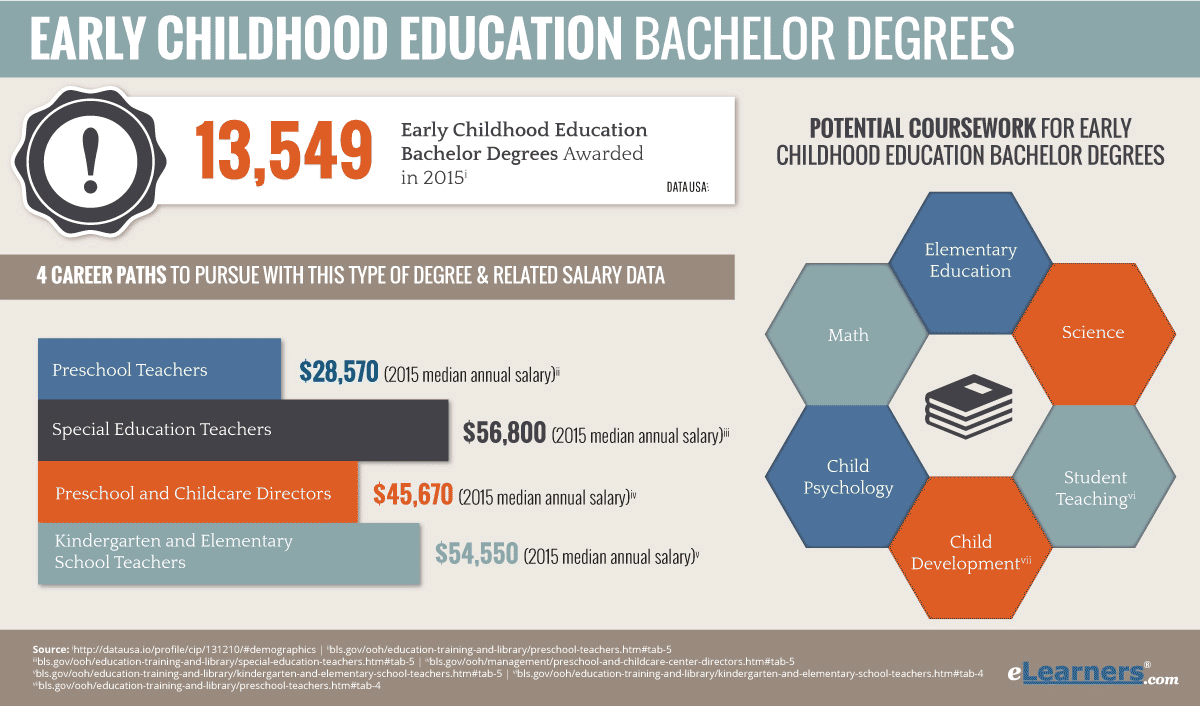 Early Childhood Education Degree Online