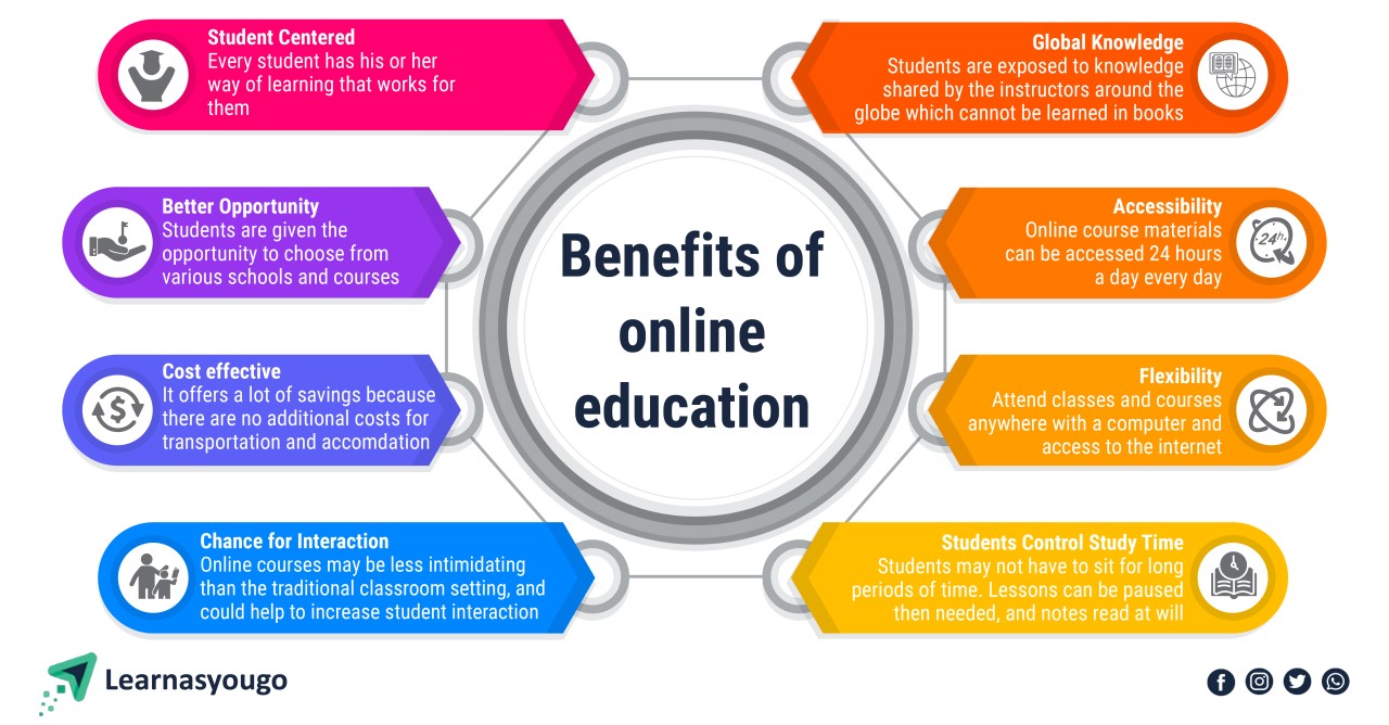 Which Online learning and Degree Is the Best?