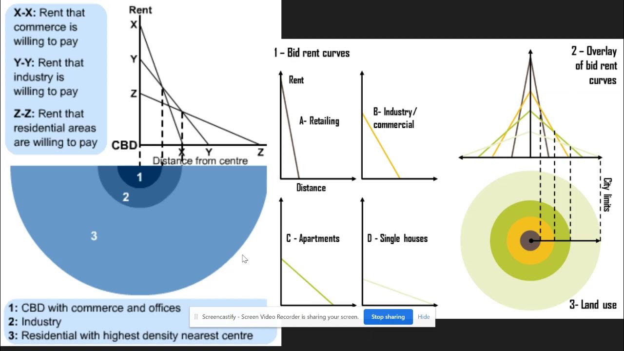 Bid Rent Theory Ap Human Geography