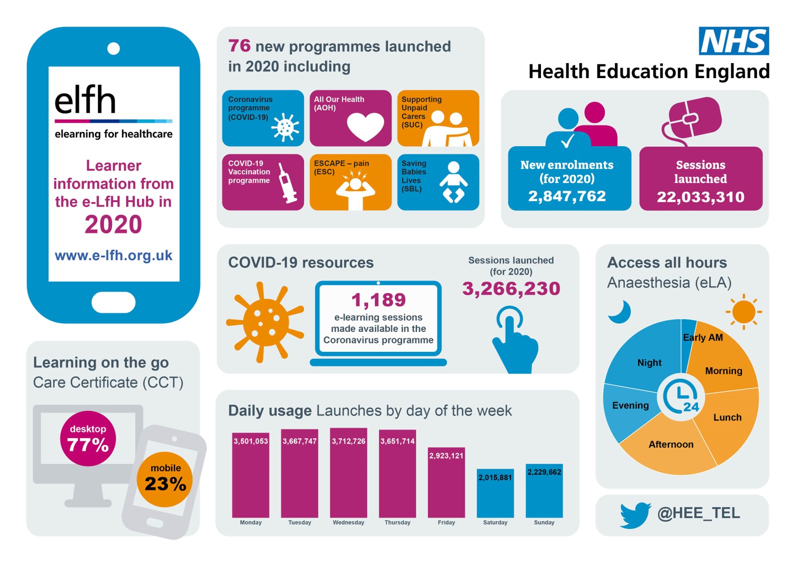 E-Learning for Health