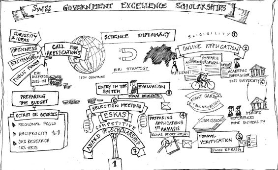 Swiss Government Excellence Scholarships 2026/2027 for Over 180 Countries